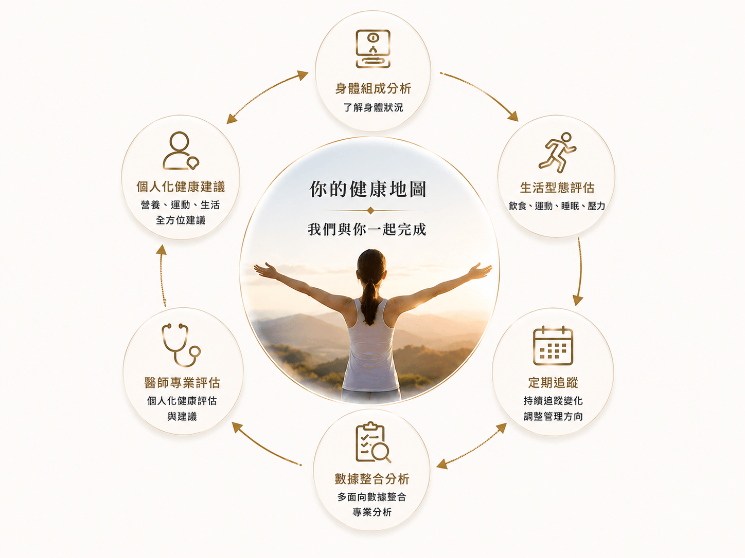抗衰老?從哪開始?
